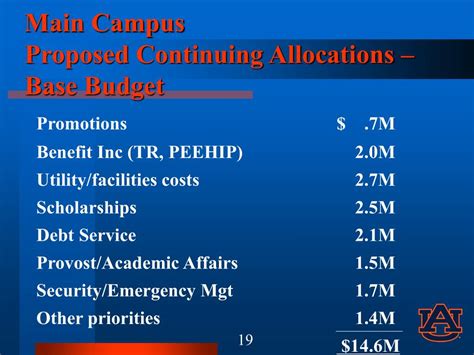 Ppt Auburn University Fy09 Budget Development And Proposed Tuition