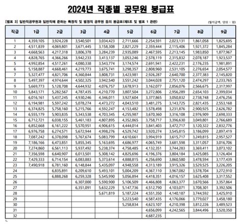 2024년 9급 공무원 월급 및 연봉 각종수당 공무원 봉급표