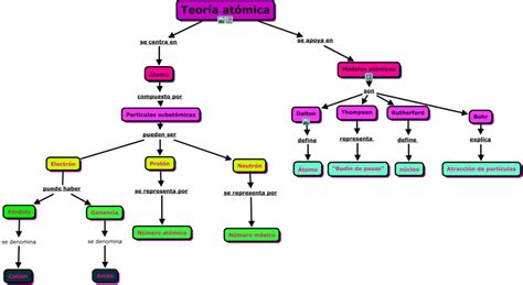 Mapa Conceptual De Teoria Atomica Necto Porn Sex Picture