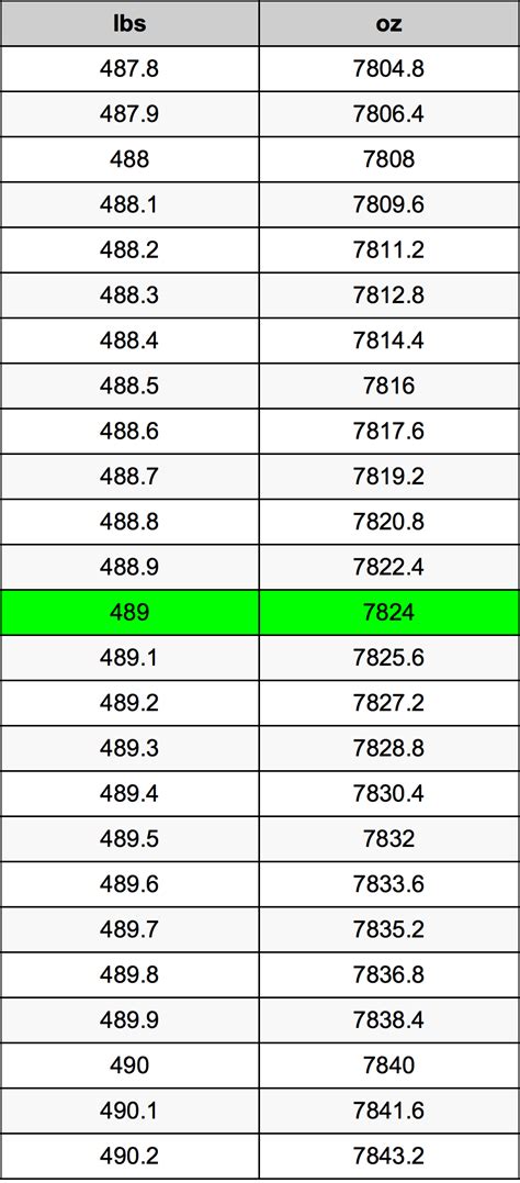 489 Pounds To Ounces Converter 489 Lbs To Oz Converter