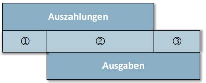 Buchf Hrung Bilanzen Karteikarten Quizlet