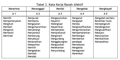 Kognitif Taksonomi Bloom Terbaru - Kko Taksonomi Bloom Revisi 2021 Pdf ...