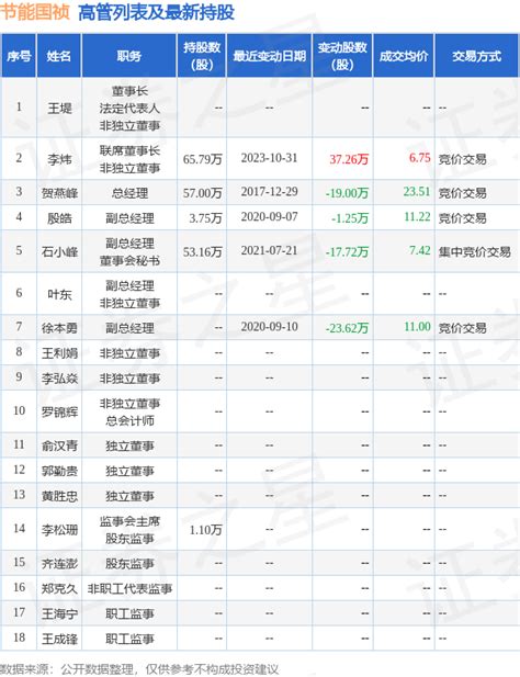 节能国祯：10月31日公司高管李炜增持公司股份合计3726万股数据整理信息