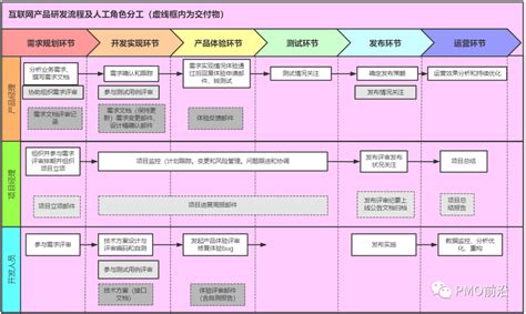 产品研发测试流程图及各阶段交付物研发各个阶段图纸的状态 Csdn博客