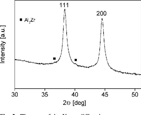 Figure From X Ray Diffraction Study On The Microstructure Of An Almg