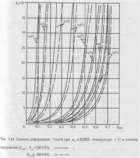 Огнестойкость металлических конструкций. Пределы. Температурные режимы ...