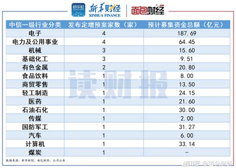 2月上市公司定增动态：实际募资25411亿澎湃号·湃客澎湃新闻 The Paper