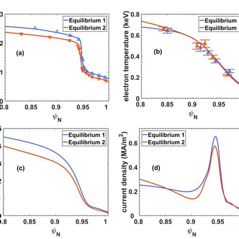 Radial Profiles Of A Electron Density B Electron Temperature C