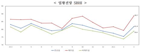 3월 경기 소폭 나아질 것중소기업 경기전망 6개월 만에 반등 네이트 뉴스