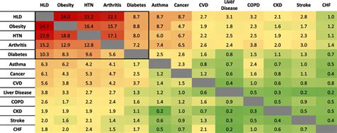 Prevalence Of Pairs Of Comorbid Chronic Health Conditions By Sex