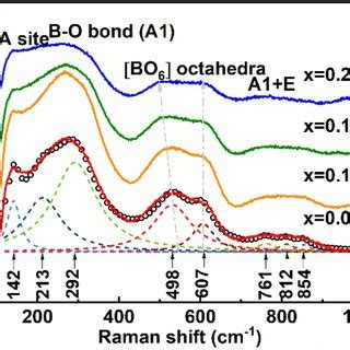 A XRD Spectra Of 1 X NBTxBMT Samples B C The Magnified 111 And