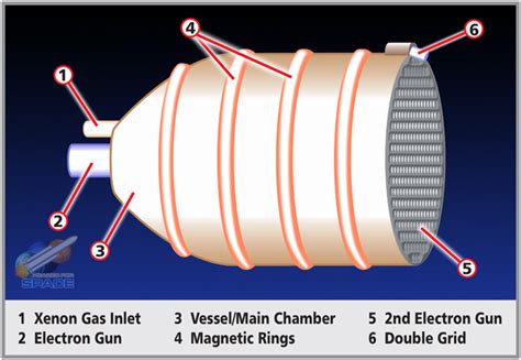 Ion Thrusters What They Are And How They Work Headed For Space