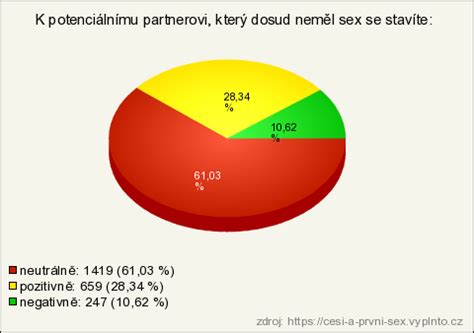 Češi a první sex výsledky průzkumu Vyplňto cz řešení pro online průzkumy