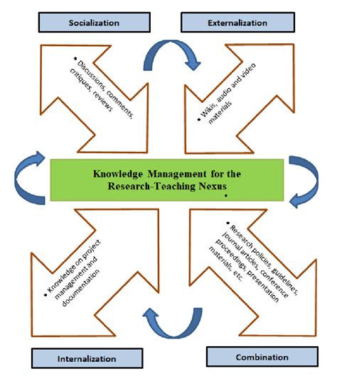 Knowledge Assets Shared In The Rtn Download Scientific Diagram