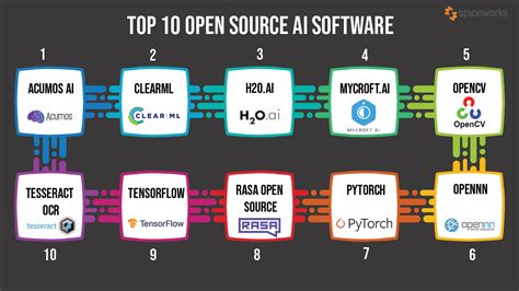 Top Open Source Artificial Intelligence Software In Spiceworks