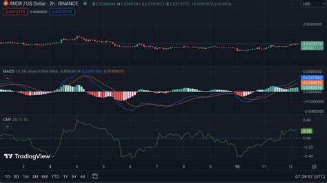 Render Network S AI Integration Ignites Bullish Surge For RNDR Tokens