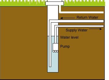 The 4 Differences Between Geothermal Standing Column Well and Closed Loop Systems - HeatSpring ...