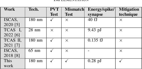 Table II From Analysing Mismatch Effect Of CMOS Neurons In Spiking