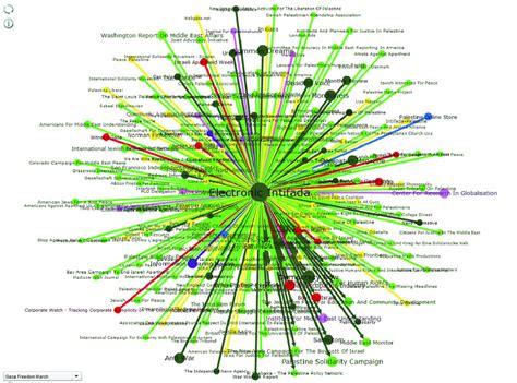 Electronic Intifada, the Network's Star-Hub. | Download Scientific Diagram