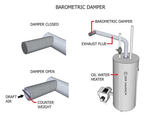 Barometric Damper Inspection Gallery Internachi®