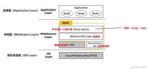 ROS2体系框架 ros2 软件架构 CSDN博客