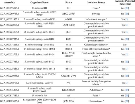 List Of The Probiotic And Human Gut Strains Of Bifidobacteria