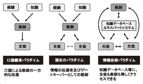 “普通にいい授業”を創る 第5回 授業づくりのパラダイムシフト ぎょうせい教育ライブラリ