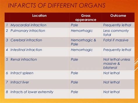 Infarction