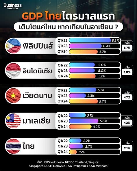 [ทันโลกกับ Trader Kp] Gdp ไตรมาสแรก ประเทศไทยเติบโตแค่ไหน หากเทียบในกลุ่มประเทศผู้นำอาเซียน