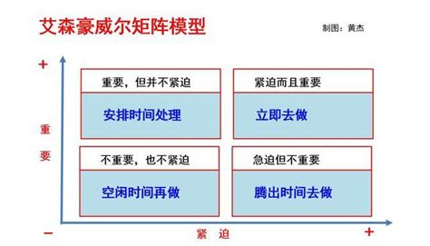 思考模型—05：艾森豪矩陣模型 每日頭條