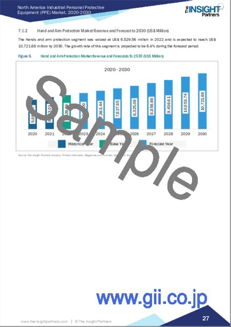 市場調査レポート 北米の産業用ppe：2030年までの市場予測 地域分析 タイプ、材料、最終用途産業、流通チャネル別