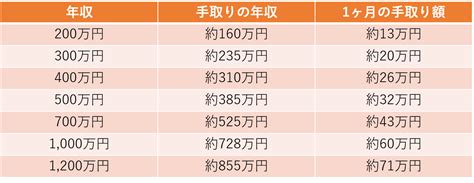 年収と手取りの違いとは？年収から手取り額を出す計算方法も解説｜みんなでつくる！暮らしのマネーメディア みんなのマネ活