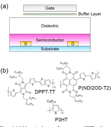 Figure 1 From Control Of Threshold Voltage For Top Gated Ambipolar