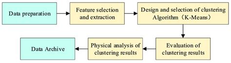 Clustering Analysis Process Download Scientific Diagram