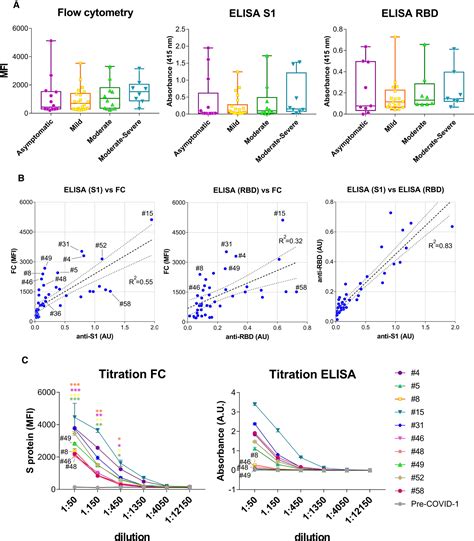 Flow Cytometry Multiplexed Method For The Detection Of Neutralizing