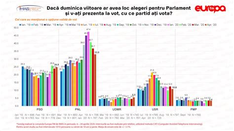 Sondaj Imas Sc Dere Semnificativ Pentru Pnl N Inten Iile De Vot