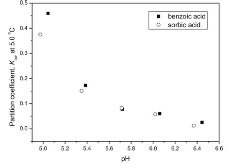 Partition Coefficients Of Benzoic Acid And Sorbic Acid At Different Ph