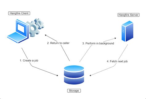 Hangfire With ASP NET Core Code Maze