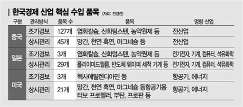 중국발 자원 무기화 우려韓 수입선 다변화 시급 네이트 뉴스