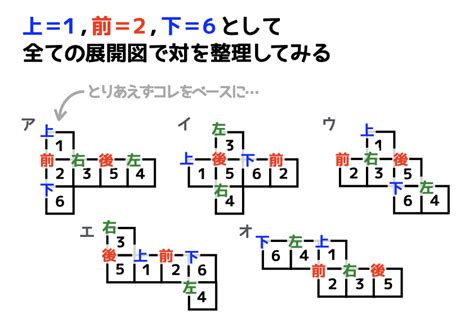 【サイコロの展開図】中学受験生が押さえておきたい3つの基礎知識 中学受験ナビ