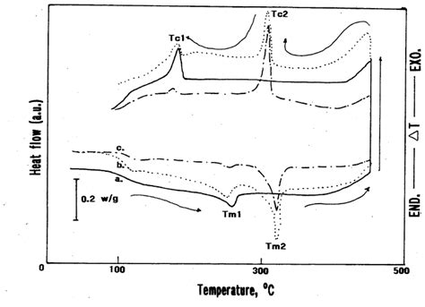 Cyclic Dsc Curves For Polymers With Pps Ptfe Ratios Of A 100 0 B Download Scientific