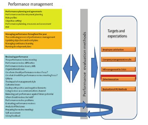 5 Step Performance Management Cycle