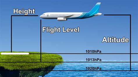 The Difference Between Height Altitude And Flight Level Youtube