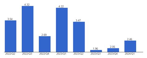 Brazil Economic growth, percent change in quarterly real GDP, March ...