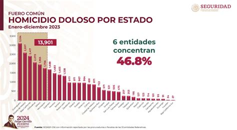 Spr Informa Baja El Delito De Homicidio Durante La Actual