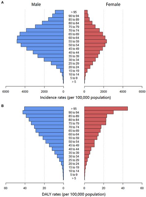 Frontiers Trends In The Incidence And Dalys Of Urolithiasis From 1990