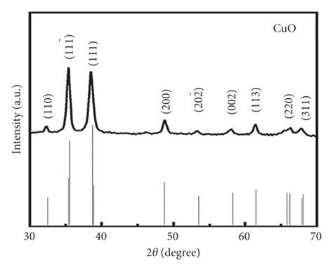 Xrd Patterns Of Copper Oxide Nanoparticles Cuo Nps Download Scientific Diagram