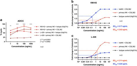 Antibody Dependent Cell Mediated Cytotoxicity Adcc Of Primary Natural Download Scientific