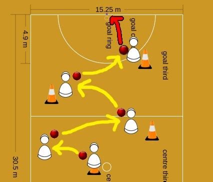 Stuff I Love :) - Netball Drills Tips