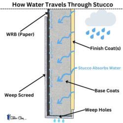 What Is Stucco Weep Screed How Is It Used